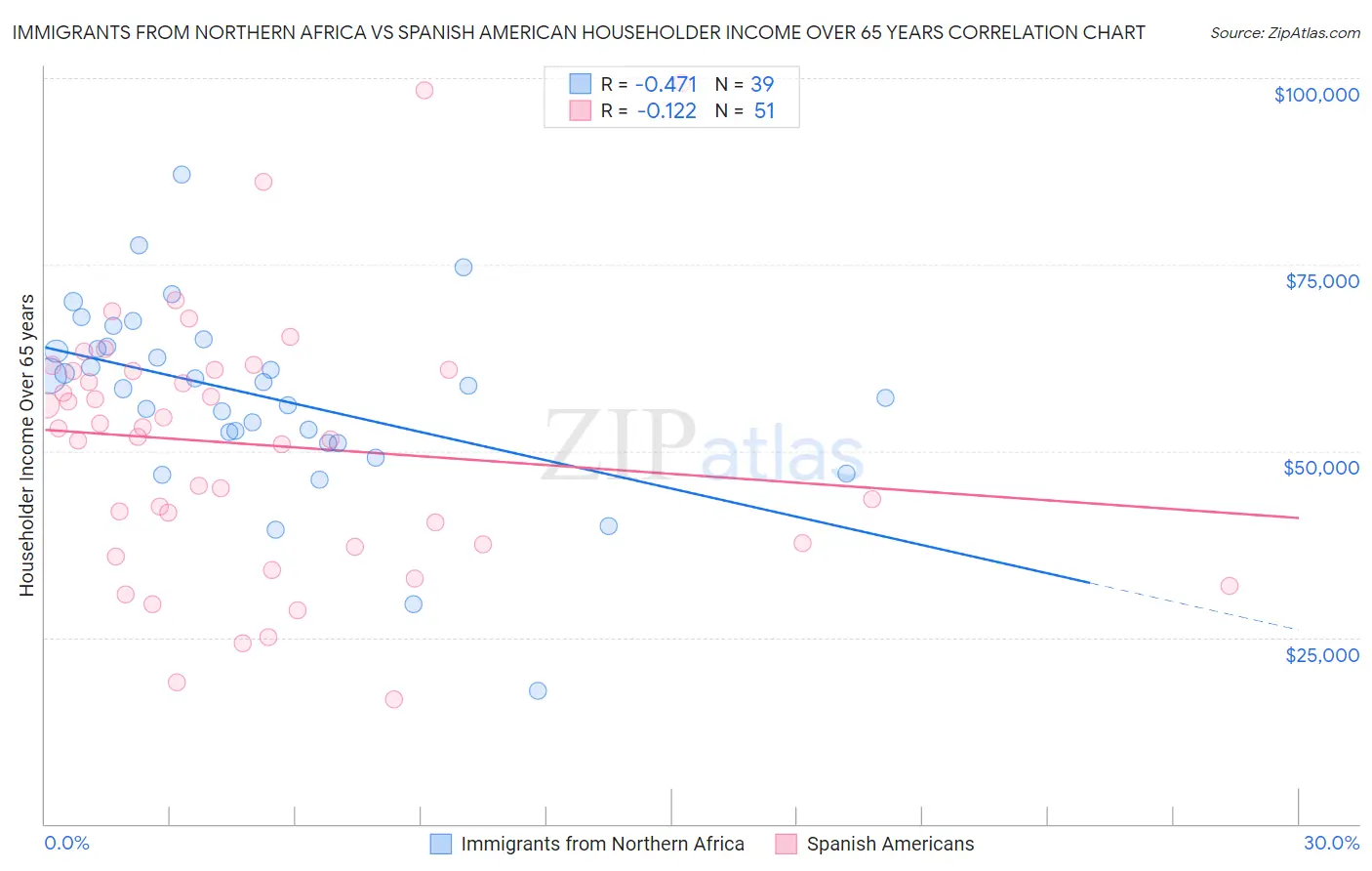 Immigrants from Northern Africa vs Spanish American Householder Income Over 65 years