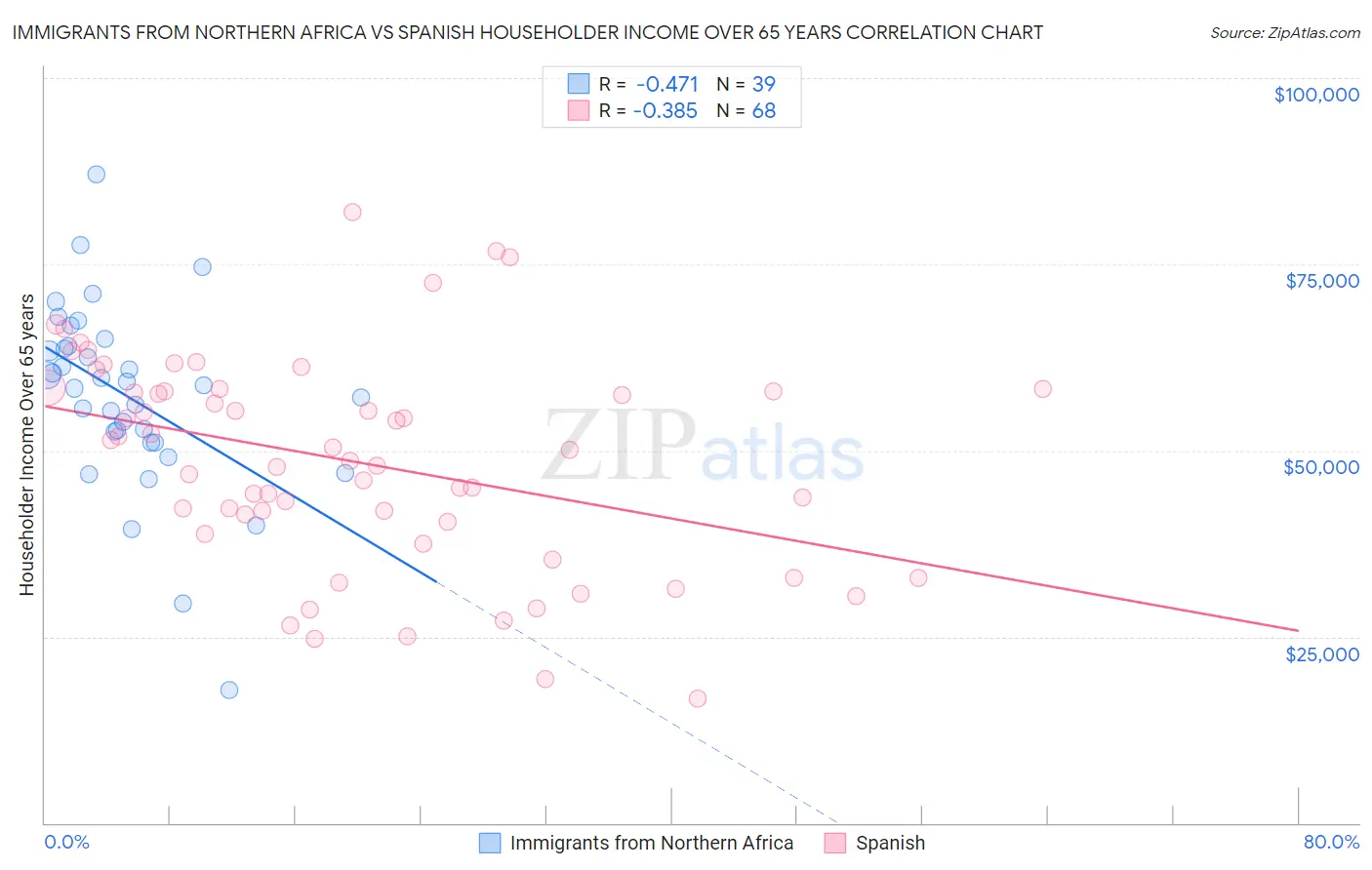 Immigrants from Northern Africa vs Spanish Householder Income Over 65 years