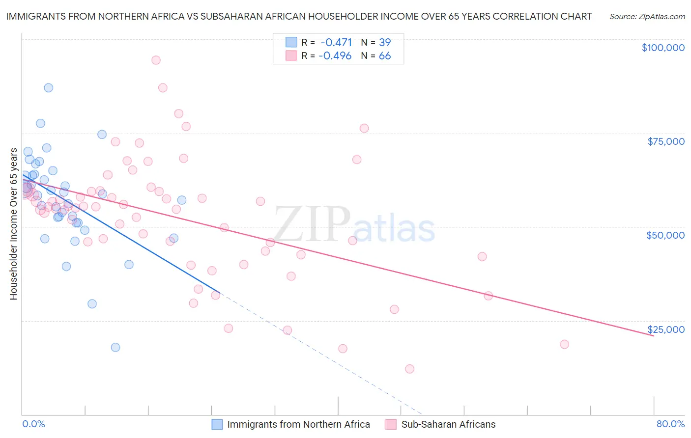 Immigrants from Northern Africa vs Subsaharan African Householder Income Over 65 years