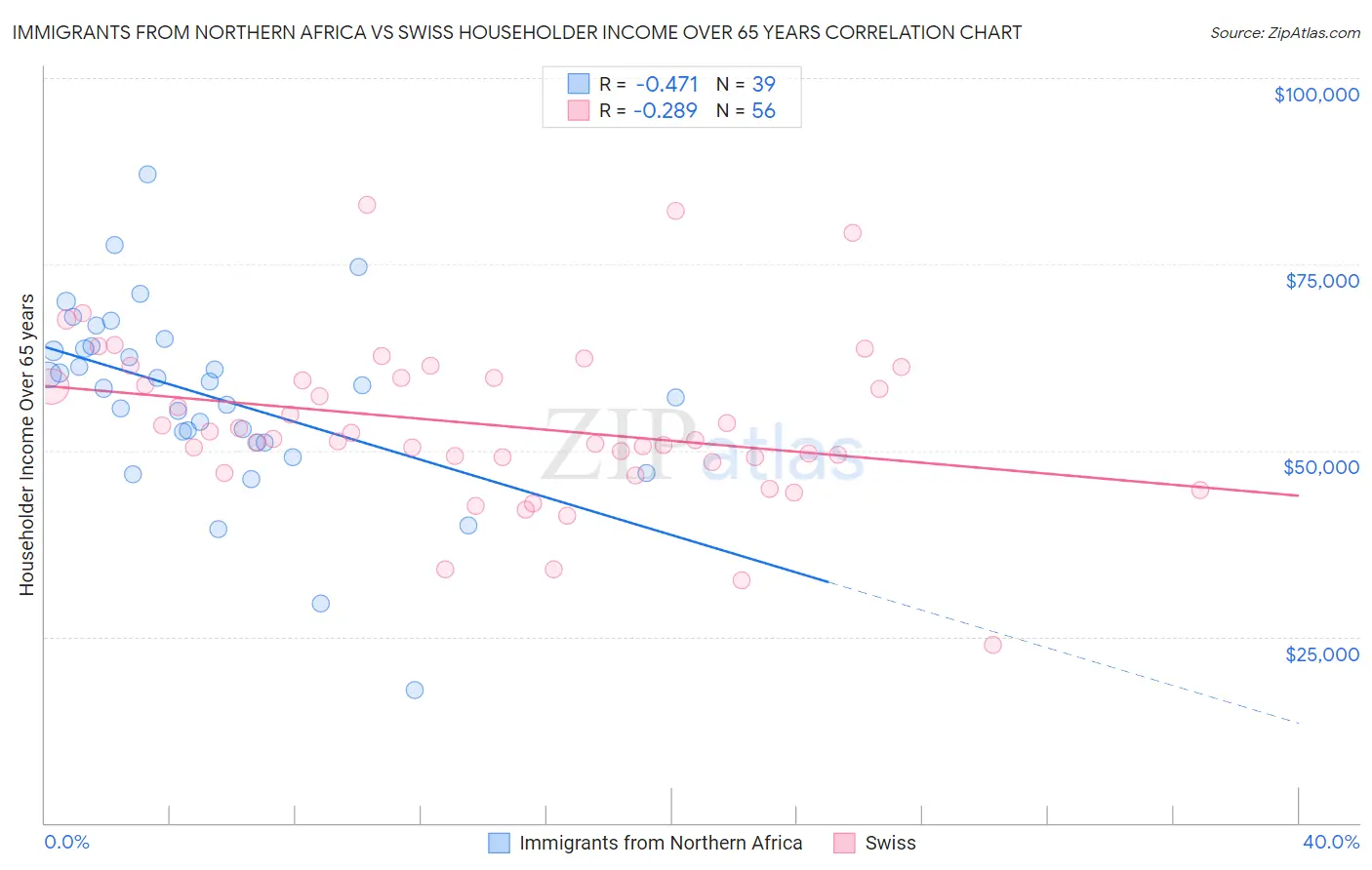 Immigrants from Northern Africa vs Swiss Householder Income Over 65 years