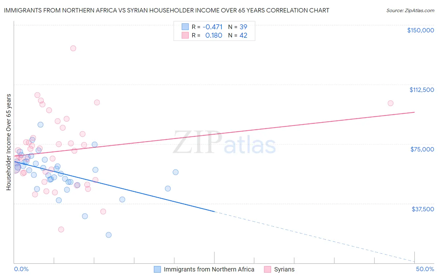 Immigrants from Northern Africa vs Syrian Householder Income Over 65 years