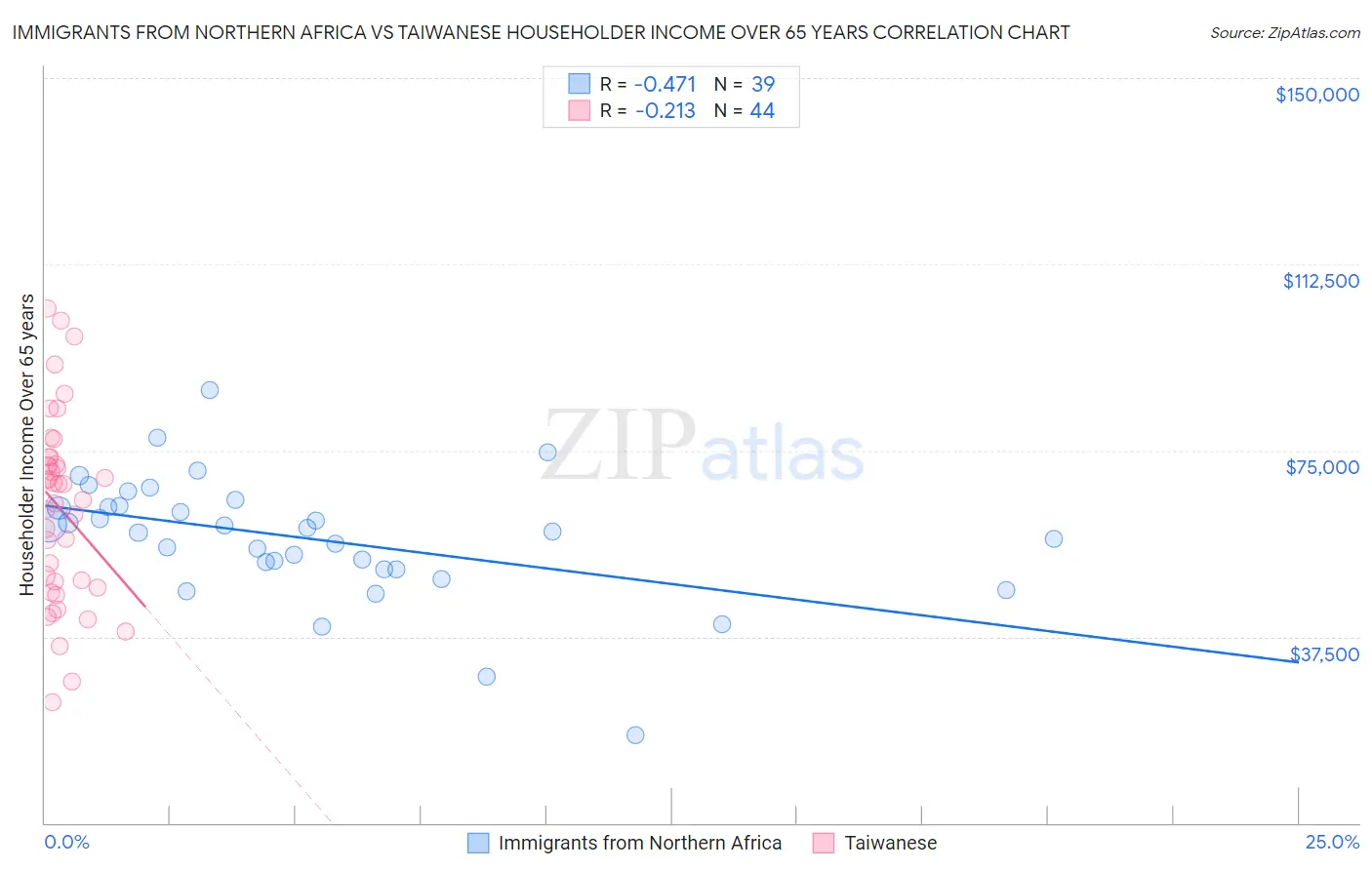 Immigrants from Northern Africa vs Taiwanese Householder Income Over 65 years