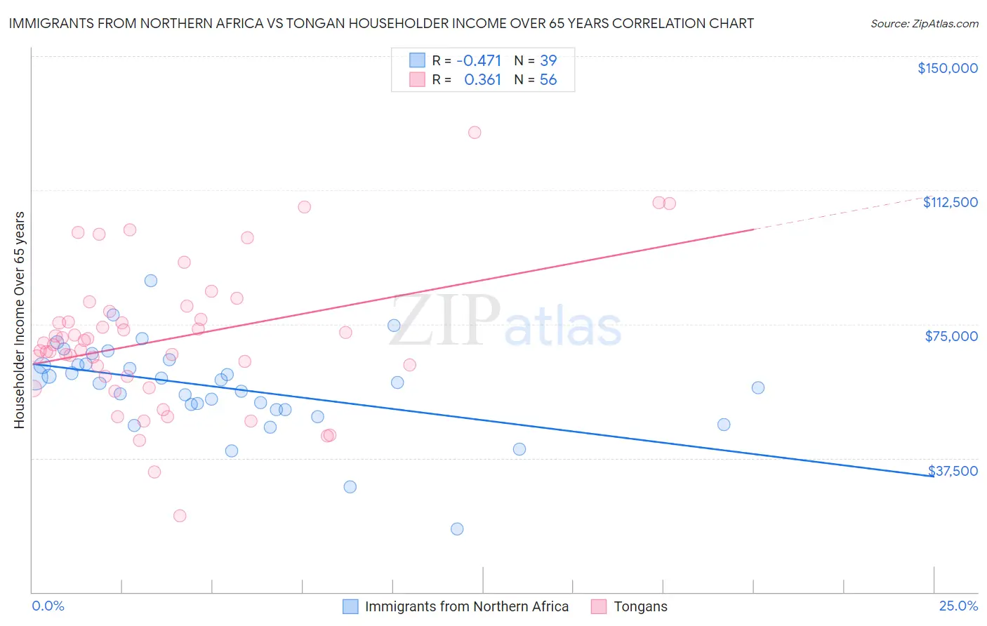 Immigrants from Northern Africa vs Tongan Householder Income Over 65 years
