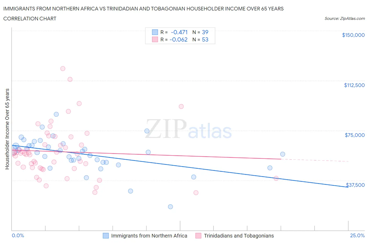 Immigrants from Northern Africa vs Trinidadian and Tobagonian Householder Income Over 65 years