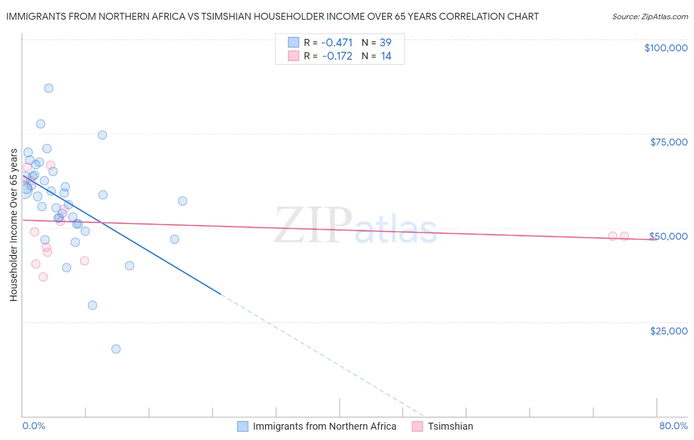 Immigrants from Northern Africa vs Tsimshian Householder Income Over 65 years