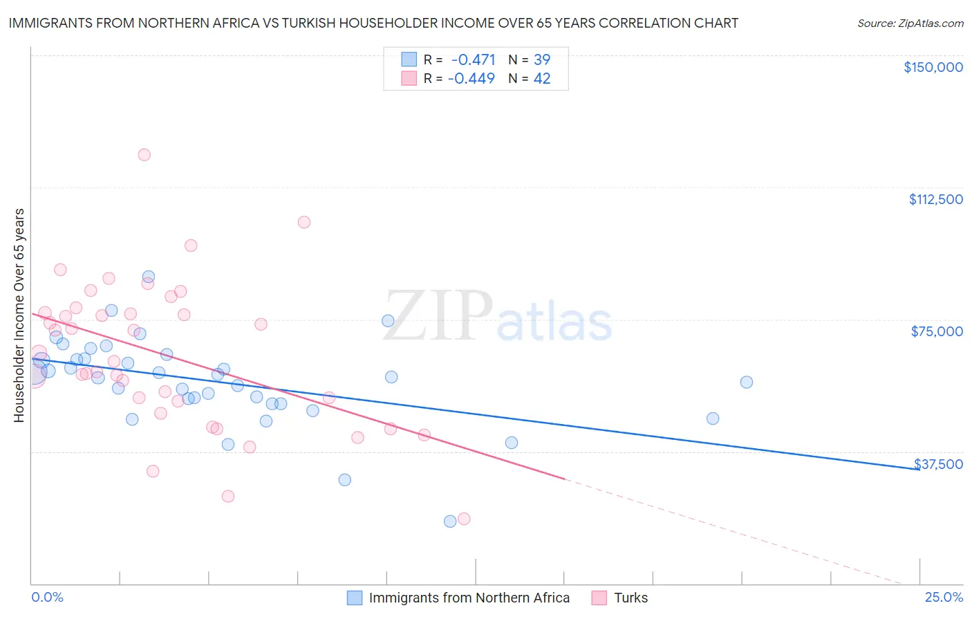 Immigrants from Northern Africa vs Turkish Householder Income Over 65 years