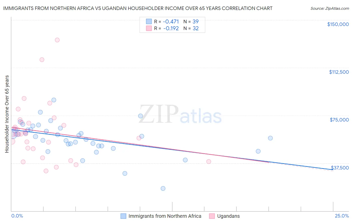 Immigrants from Northern Africa vs Ugandan Householder Income Over 65 years