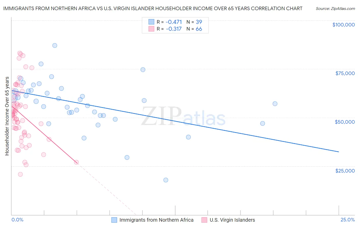 Immigrants from Northern Africa vs U.S. Virgin Islander Householder Income Over 65 years