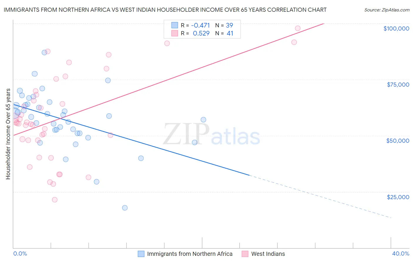 Immigrants from Northern Africa vs West Indian Householder Income Over 65 years