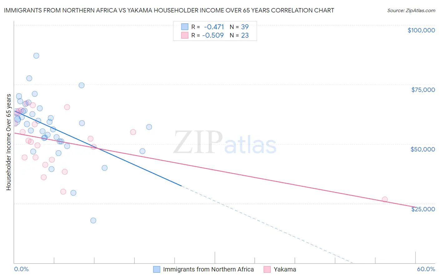 Immigrants from Northern Africa vs Yakama Householder Income Over 65 years