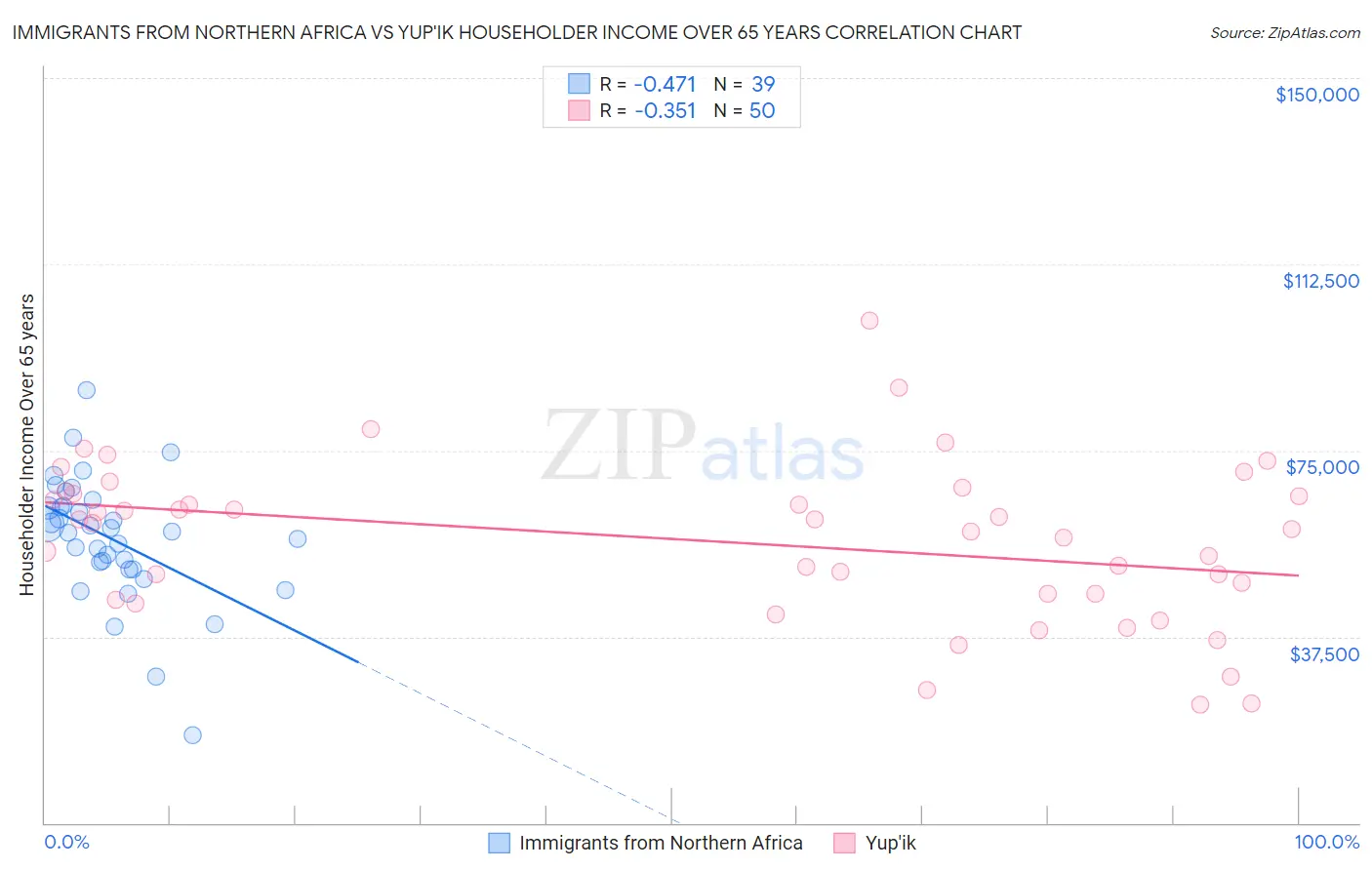Immigrants from Northern Africa vs Yup'ik Householder Income Over 65 years