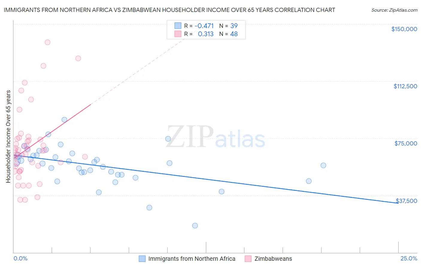Immigrants from Northern Africa vs Zimbabwean Householder Income Over 65 years