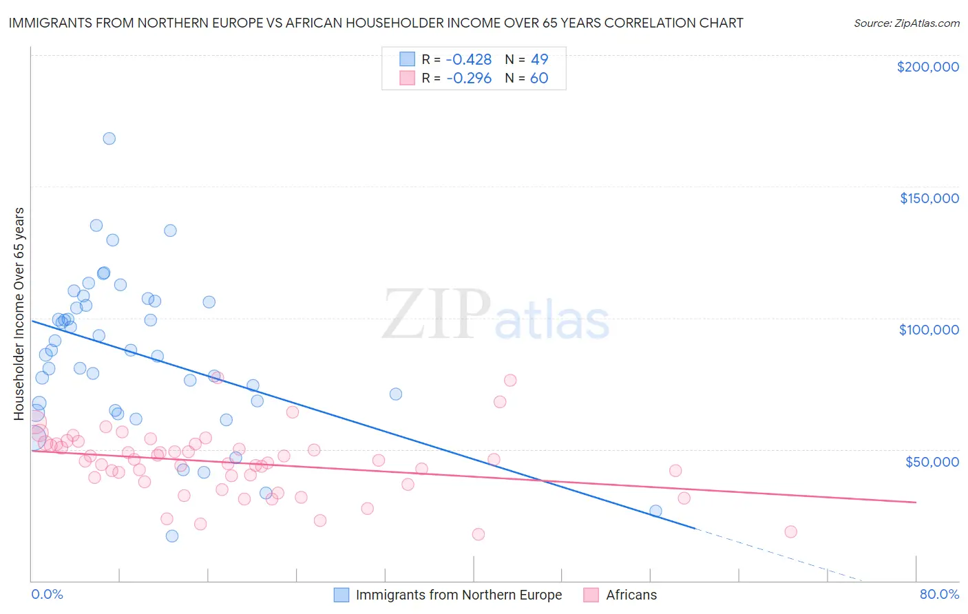Immigrants from Northern Europe vs African Householder Income Over 65 years