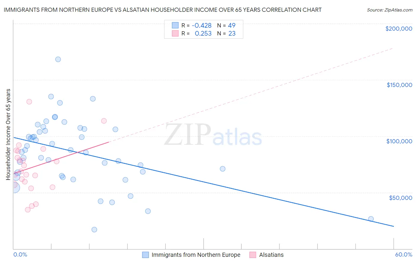 Immigrants from Northern Europe vs Alsatian Householder Income Over 65 years