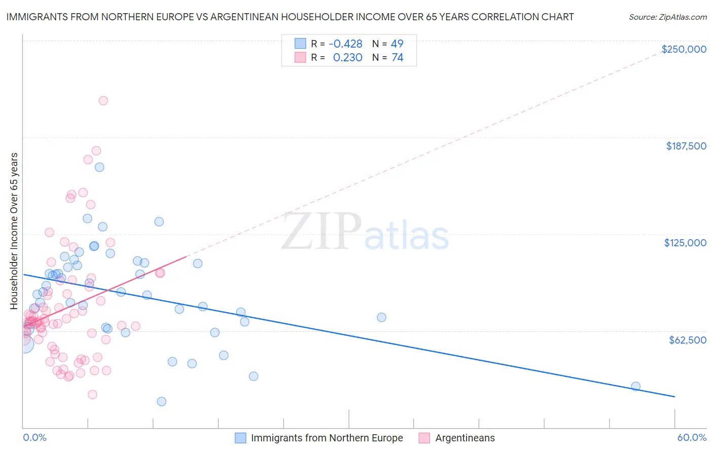 Immigrants from Northern Europe vs Argentinean Householder Income Over 65 years