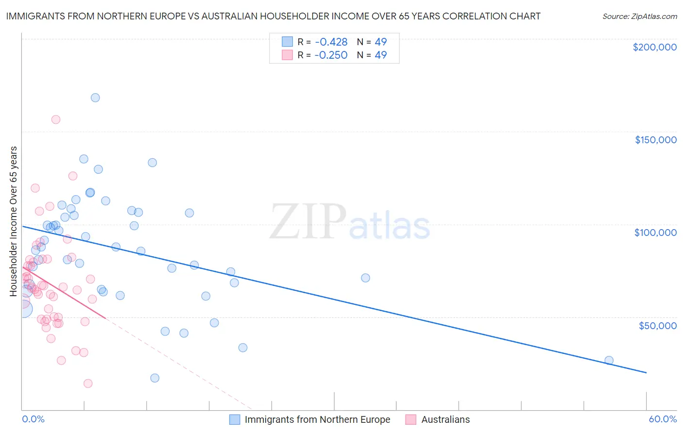 Immigrants from Northern Europe vs Australian Householder Income Over 65 years