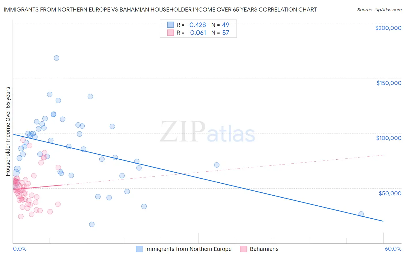 Immigrants from Northern Europe vs Bahamian Householder Income Over 65 years