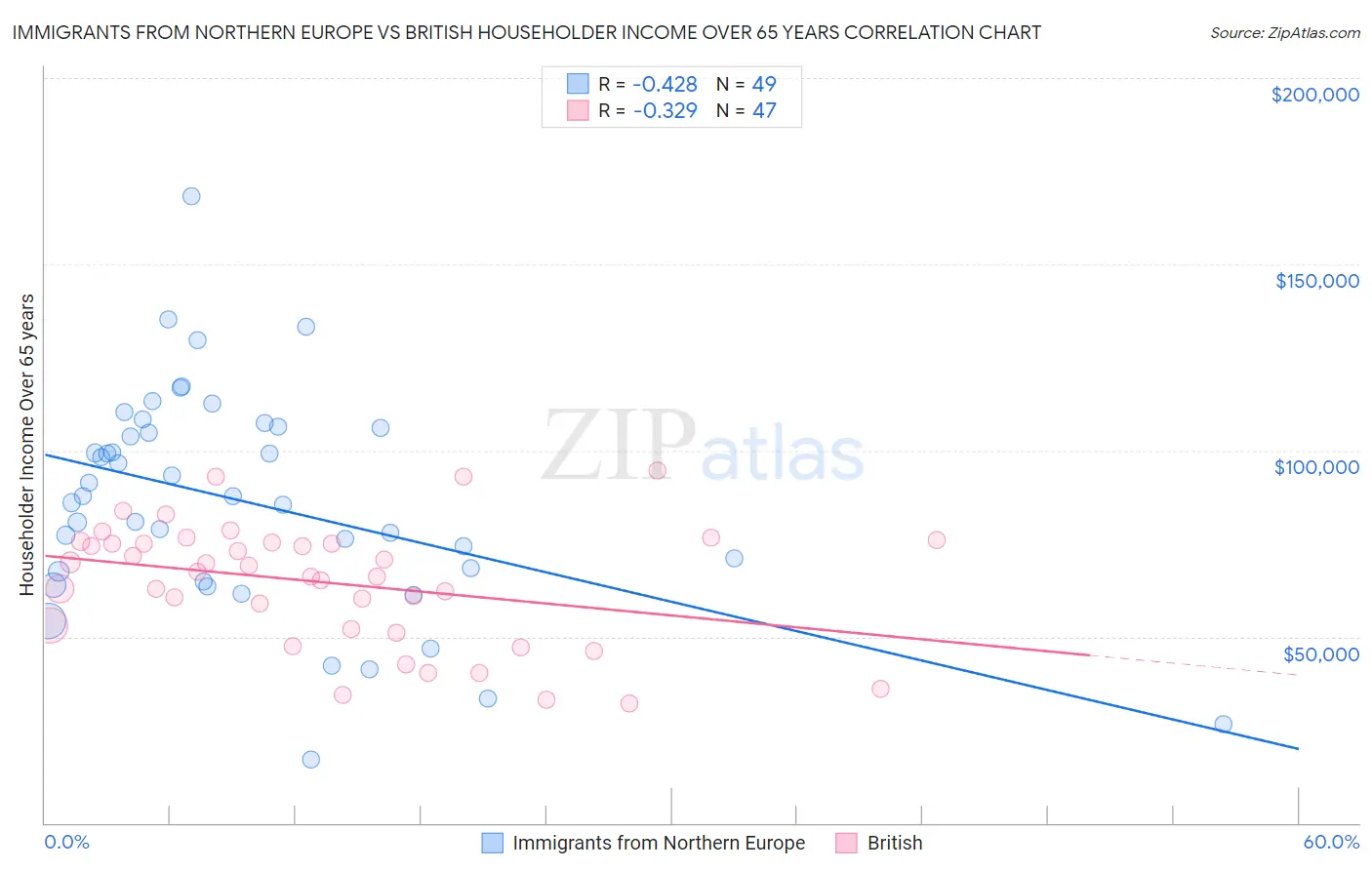 Immigrants from Northern Europe vs British Householder Income Over 65 years