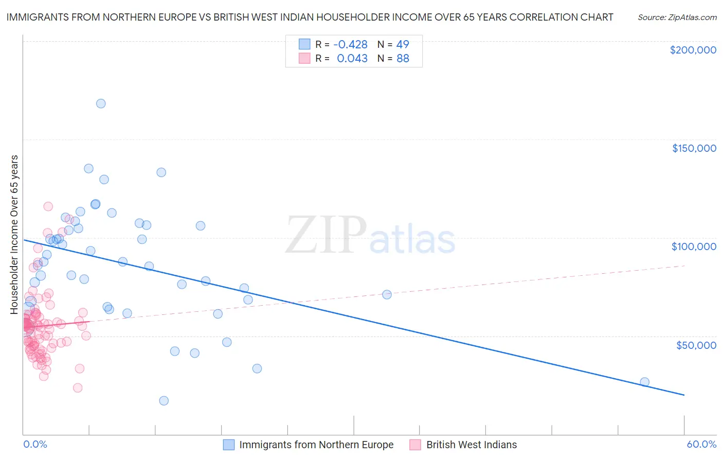 Immigrants from Northern Europe vs British West Indian Householder Income Over 65 years