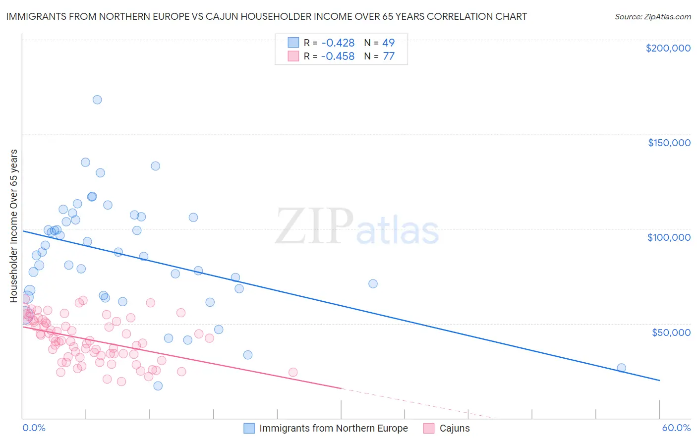 Immigrants from Northern Europe vs Cajun Householder Income Over 65 years