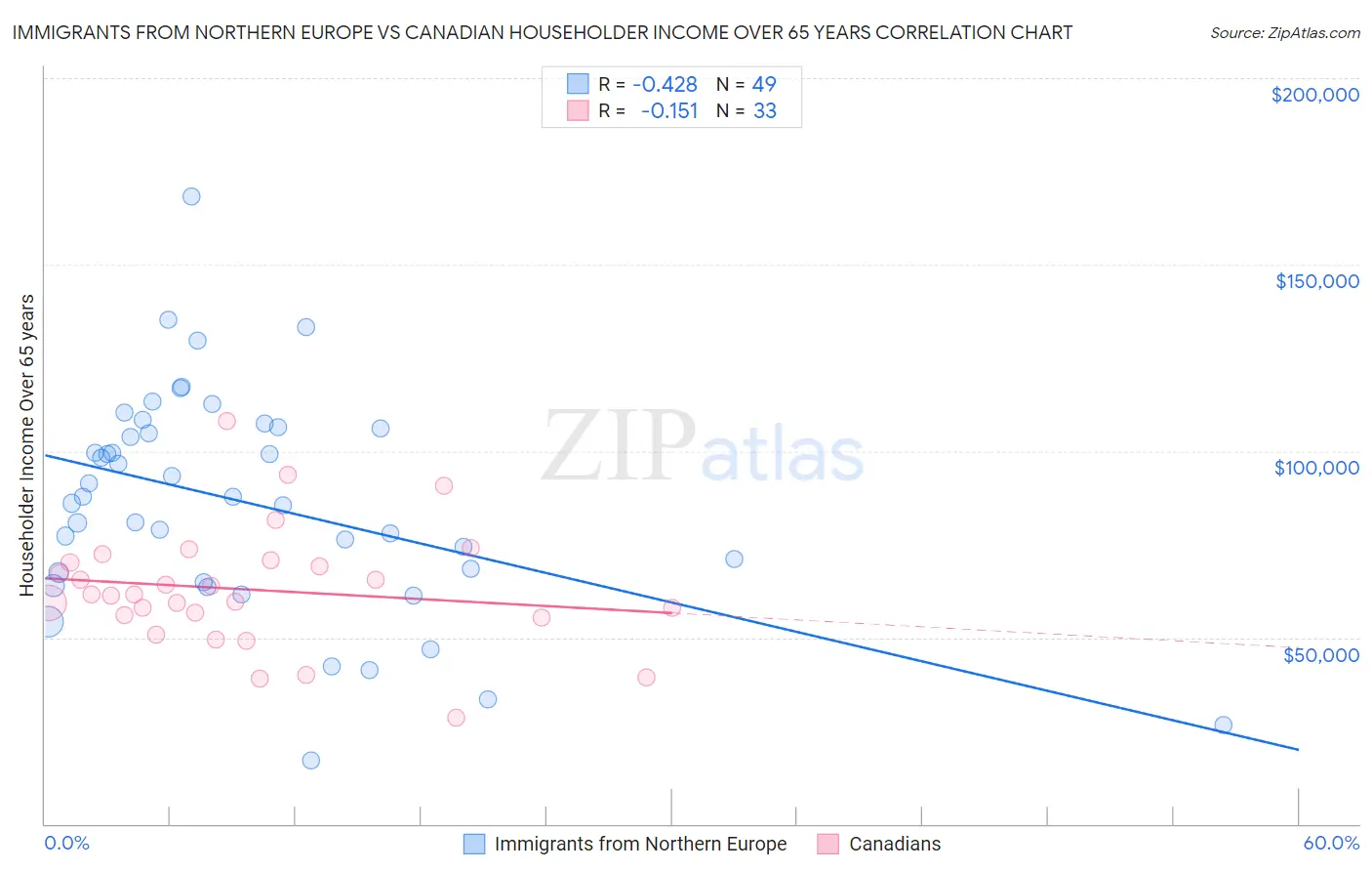 Immigrants from Northern Europe vs Canadian Householder Income Over 65 years