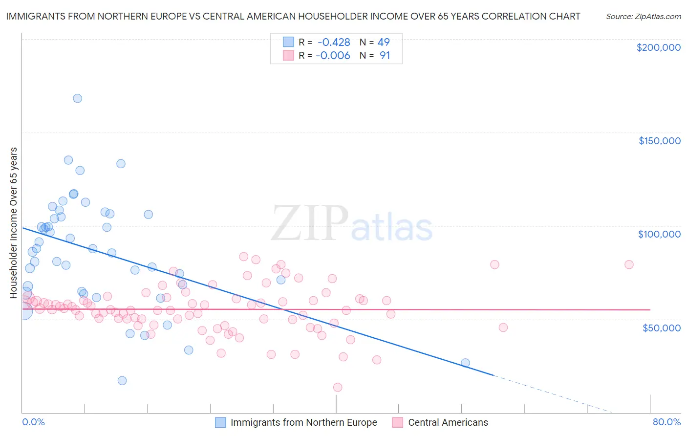 Immigrants from Northern Europe vs Central American Householder Income Over 65 years