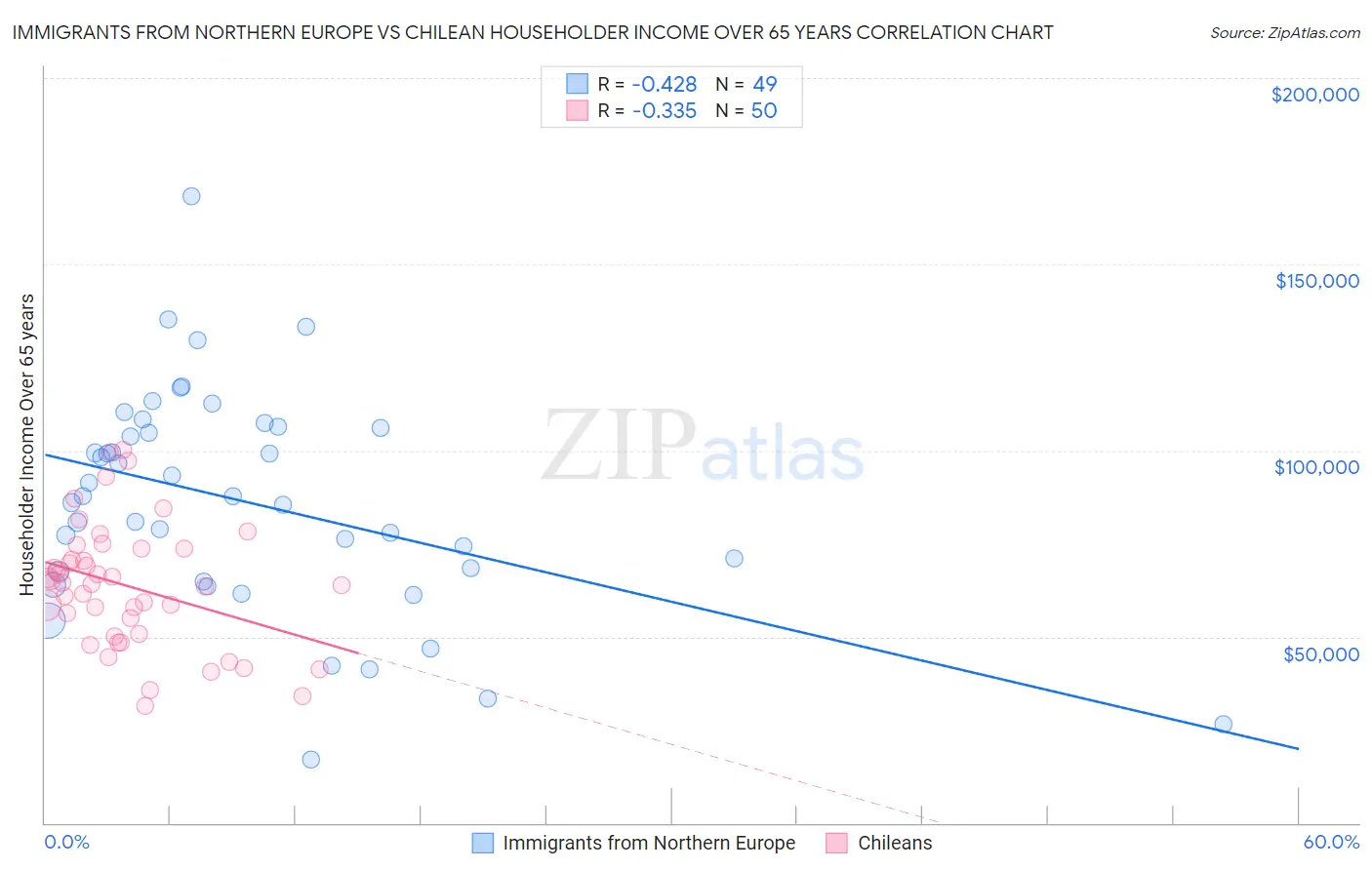 Immigrants from Northern Europe vs Chilean Householder Income Over 65 years