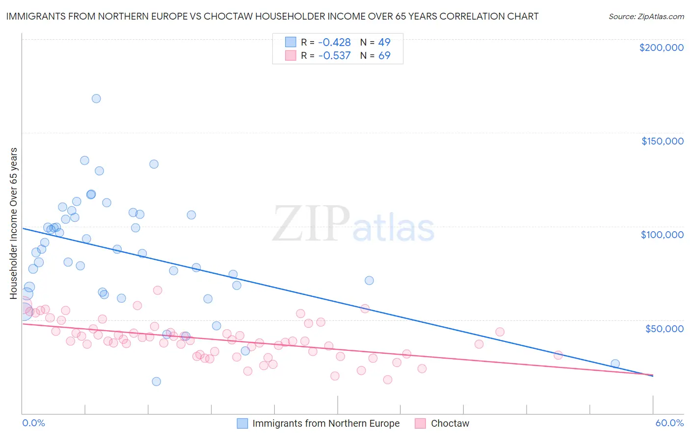 Immigrants from Northern Europe vs Choctaw Householder Income Over 65 years