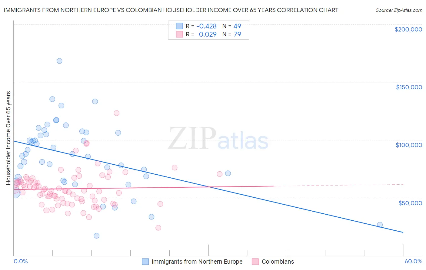 Immigrants from Northern Europe vs Colombian Householder Income Over 65 years