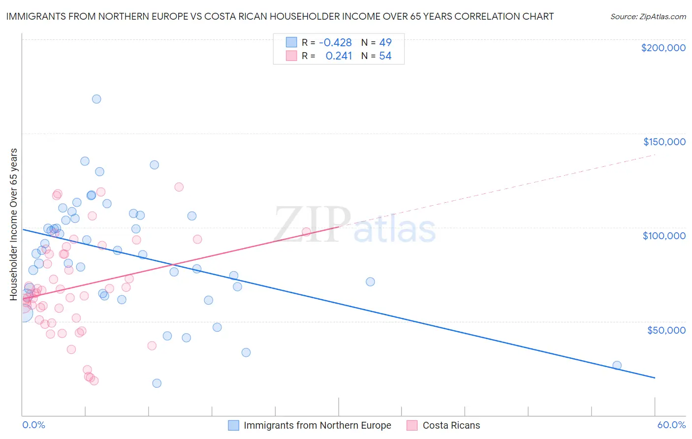 Immigrants from Northern Europe vs Costa Rican Householder Income Over 65 years