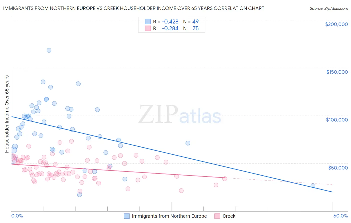 Immigrants from Northern Europe vs Creek Householder Income Over 65 years