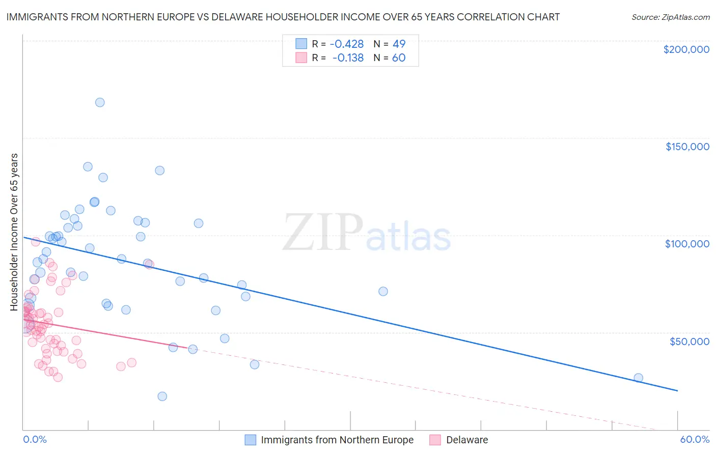 Immigrants from Northern Europe vs Delaware Householder Income Over 65 years