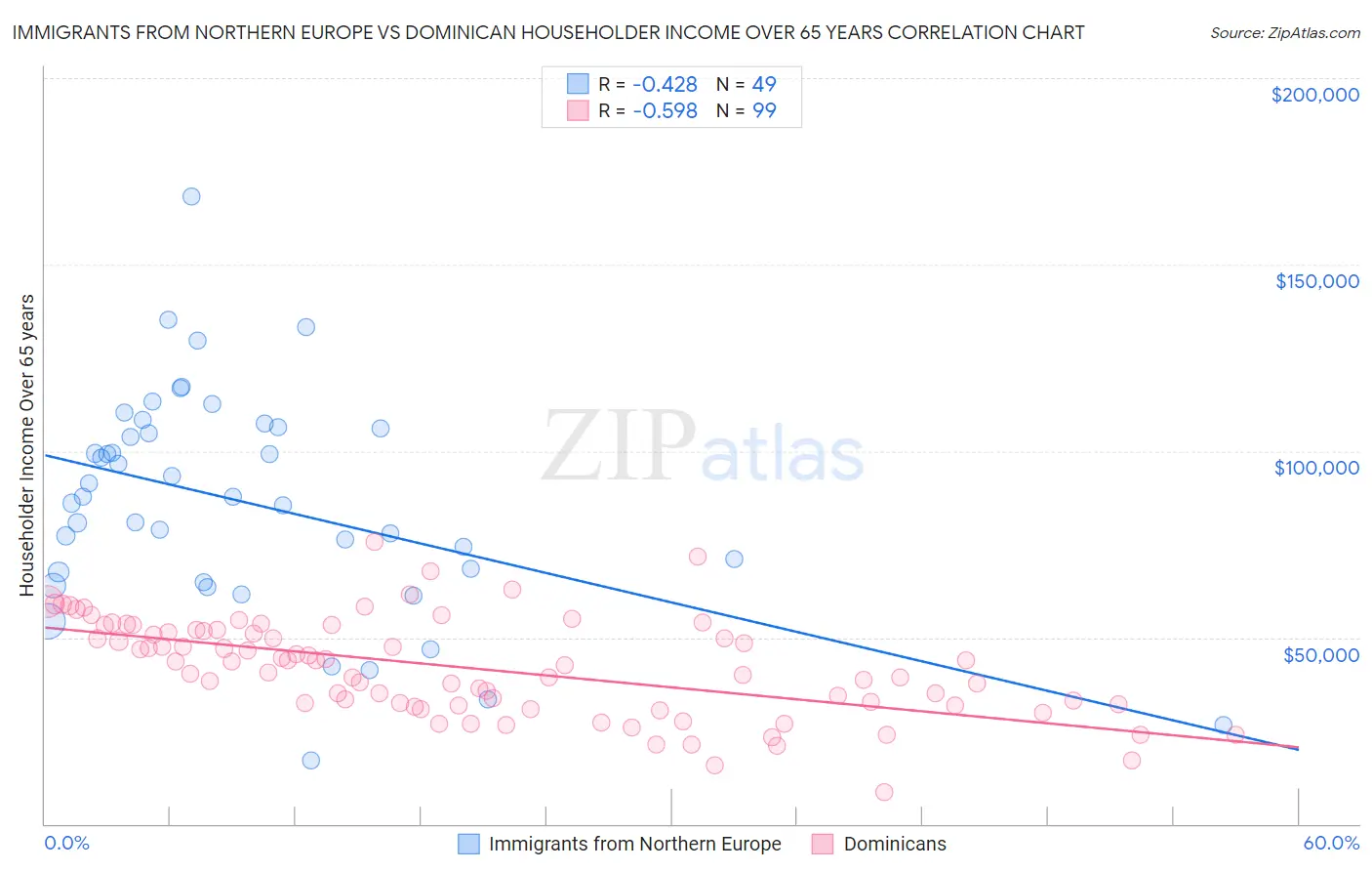 Immigrants from Northern Europe vs Dominican Householder Income Over 65 years