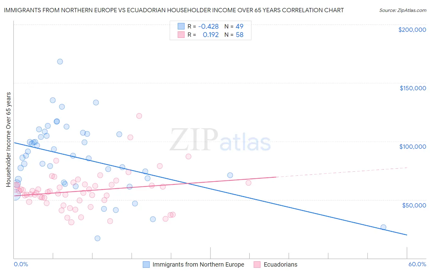 Immigrants from Northern Europe vs Ecuadorian Householder Income Over 65 years