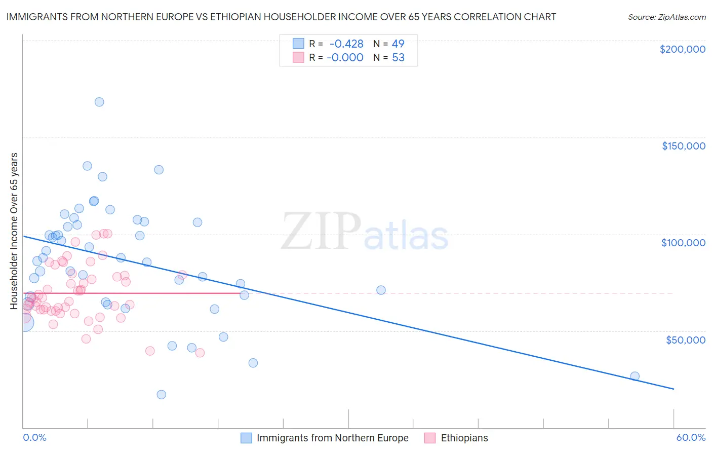 Immigrants from Northern Europe vs Ethiopian Householder Income Over 65 years