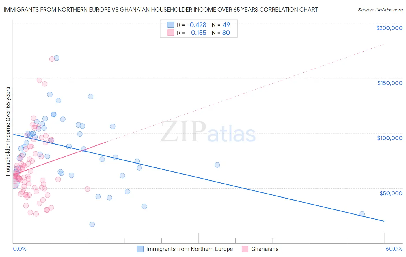 Immigrants from Northern Europe vs Ghanaian Householder Income Over 65 years