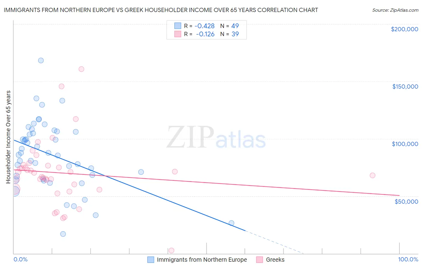 Immigrants from Northern Europe vs Greek Householder Income Over 65 years