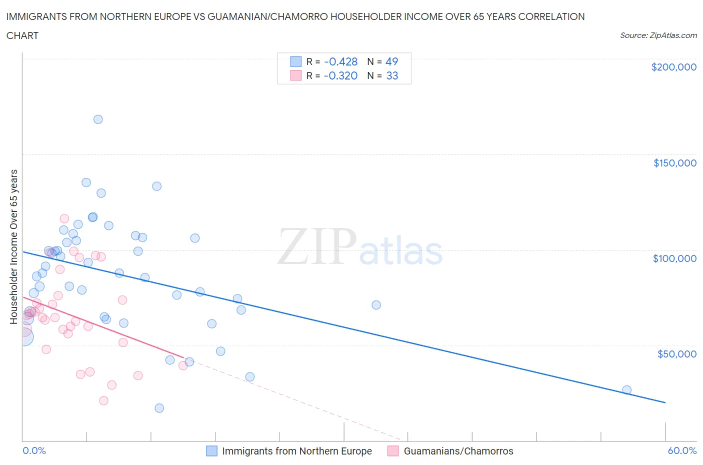 Immigrants from Northern Europe vs Guamanian/Chamorro Householder Income Over 65 years