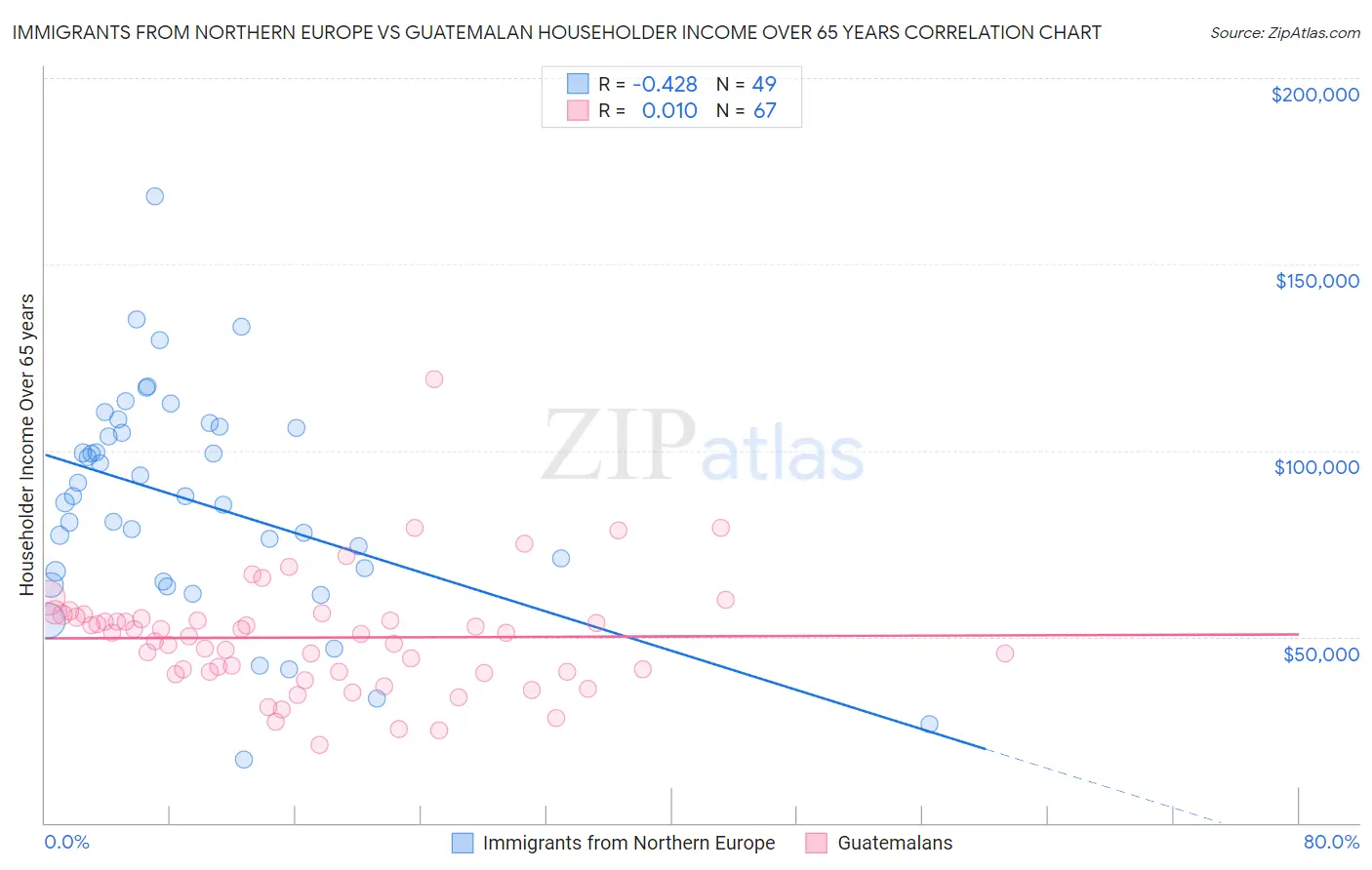 Immigrants from Northern Europe vs Guatemalan Householder Income Over 65 years