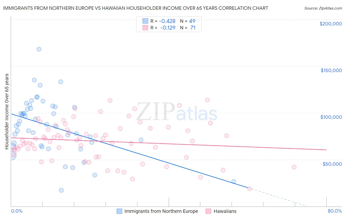 Immigrants from Northern Europe vs Hawaiian Householder Income Over 65 years