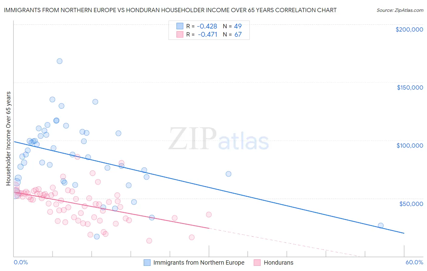 Immigrants from Northern Europe vs Honduran Householder Income Over 65 years