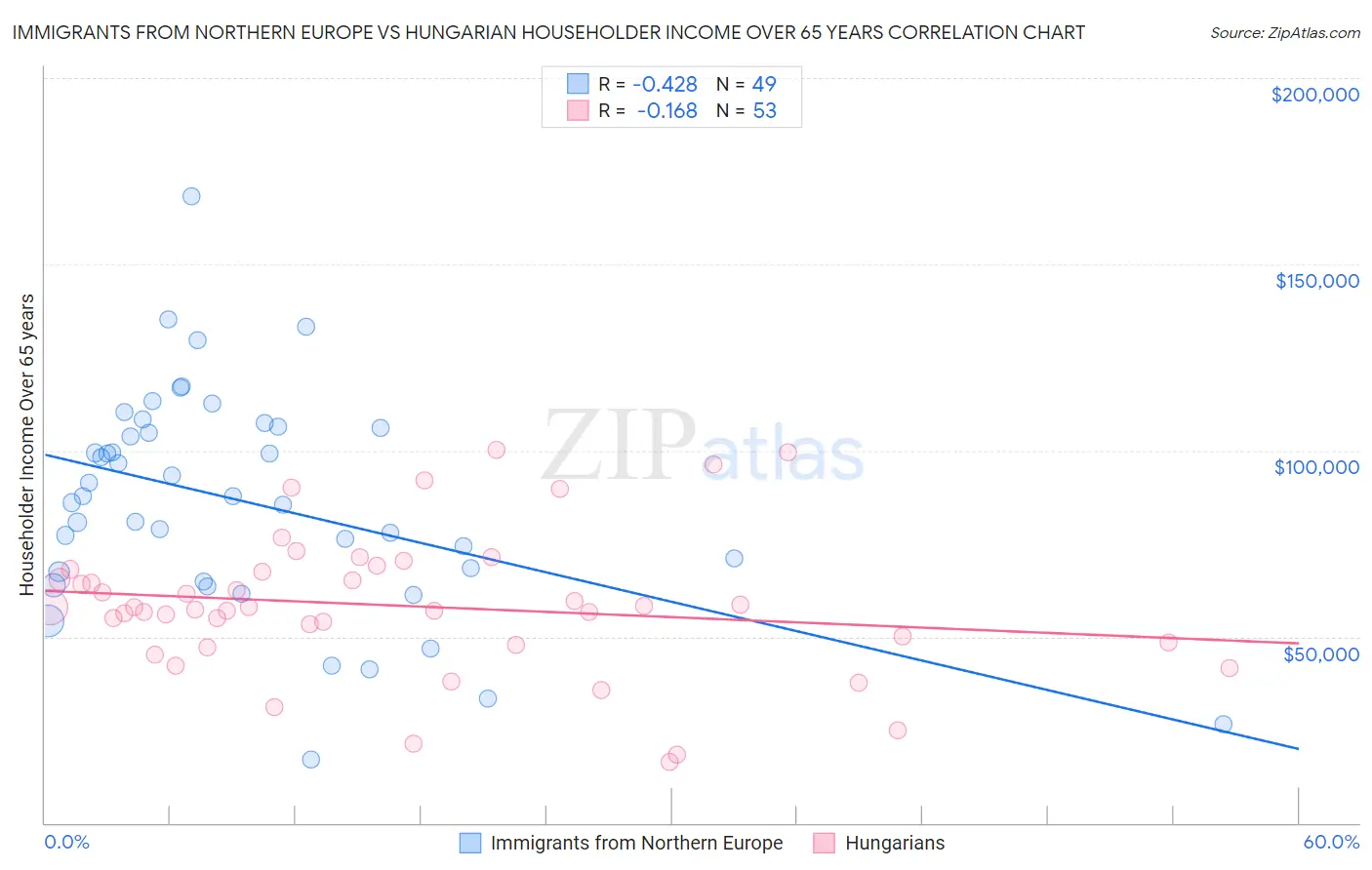Immigrants from Northern Europe vs Hungarian Householder Income Over 65 years