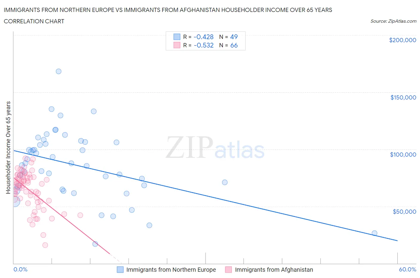 Immigrants from Northern Europe vs Immigrants from Afghanistan Householder Income Over 65 years