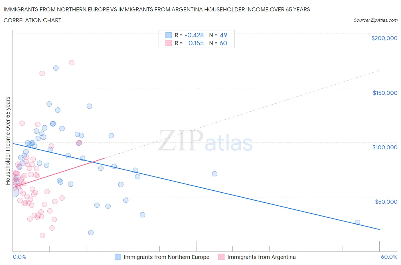 Immigrants from Northern Europe vs Immigrants from Argentina Householder Income Over 65 years