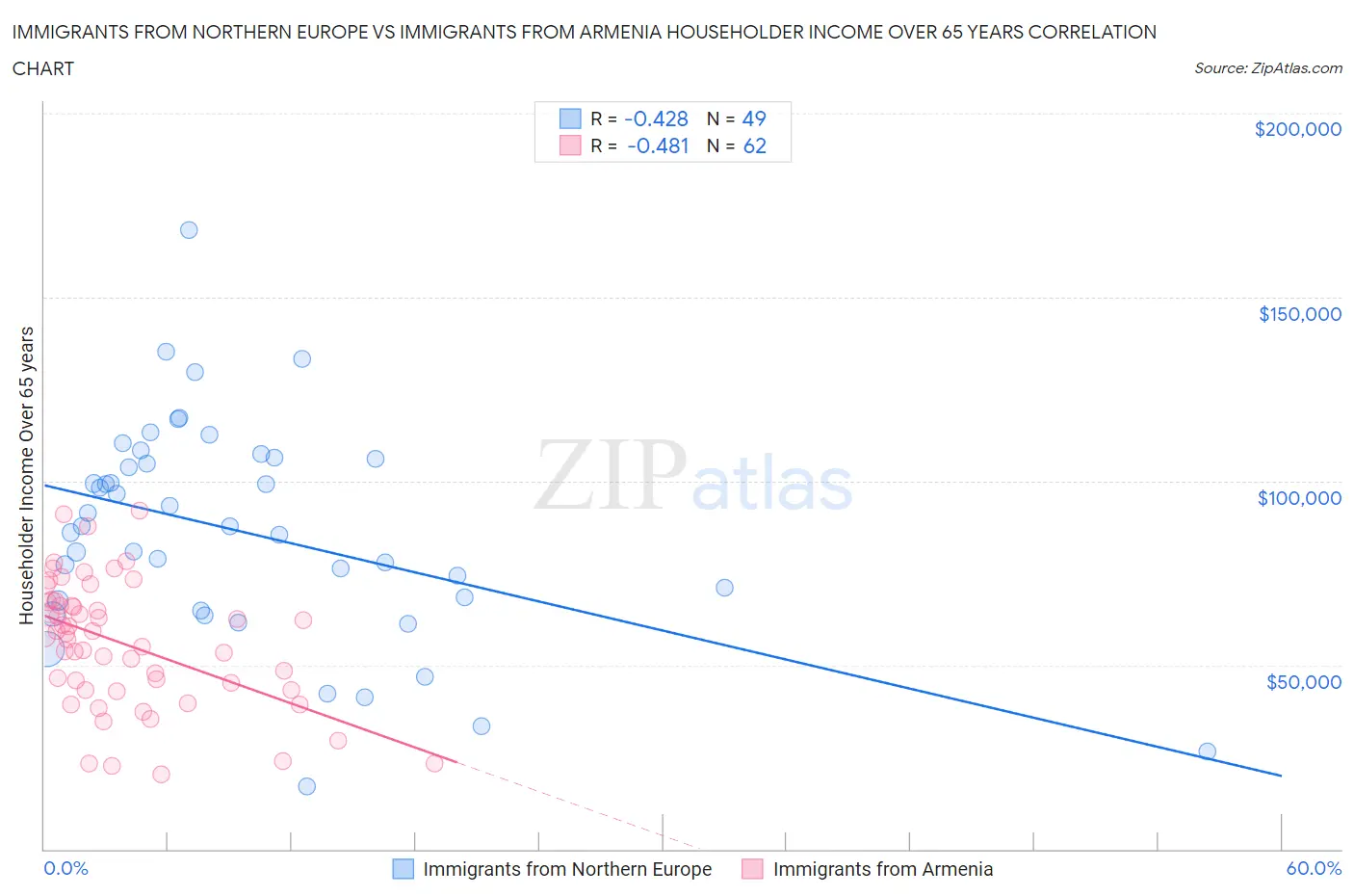 Immigrants from Northern Europe vs Immigrants from Armenia Householder Income Over 65 years