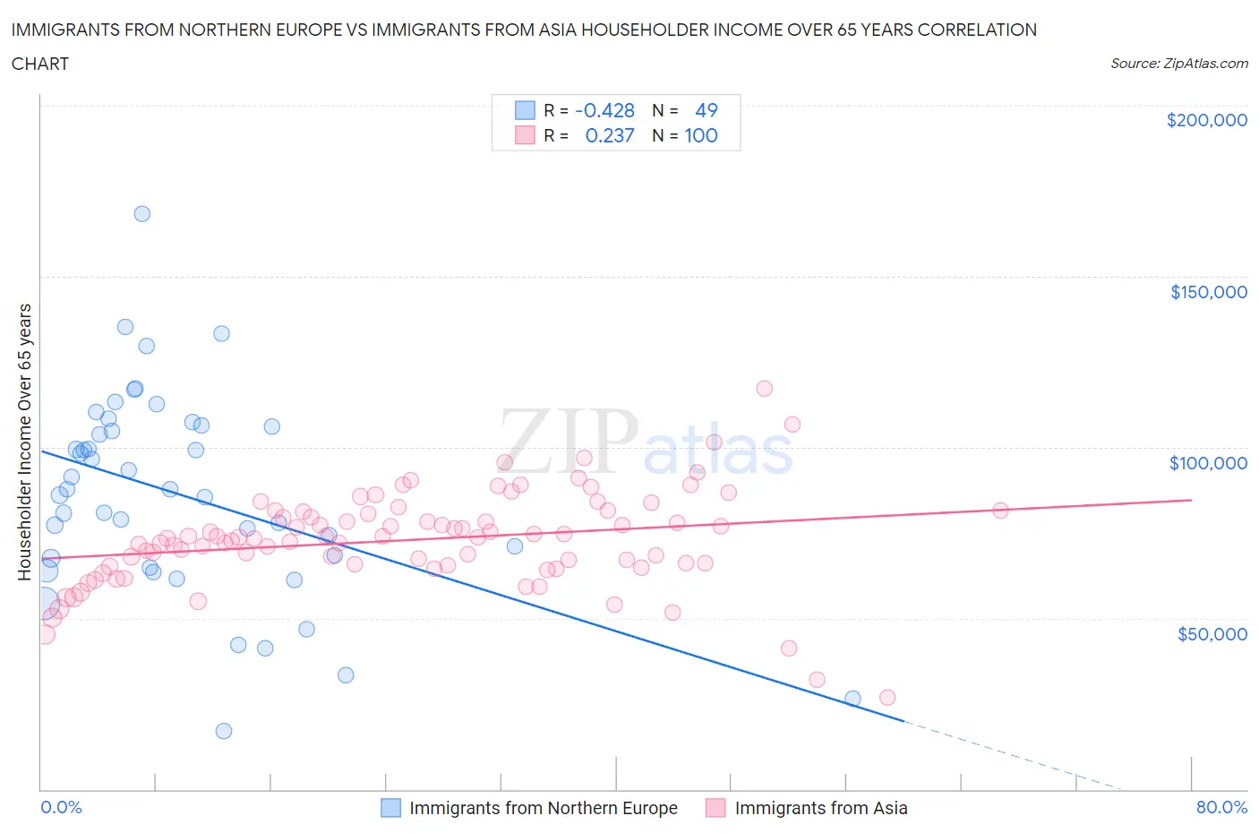 Immigrants from Northern Europe vs Immigrants from Asia Householder Income Over 65 years