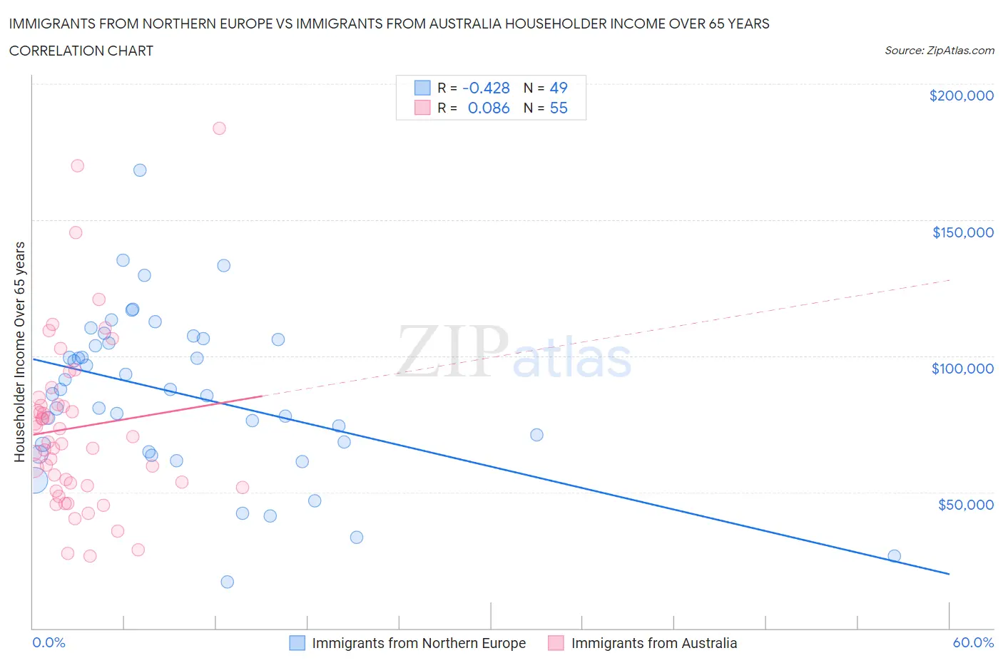 Immigrants from Northern Europe vs Immigrants from Australia Householder Income Over 65 years