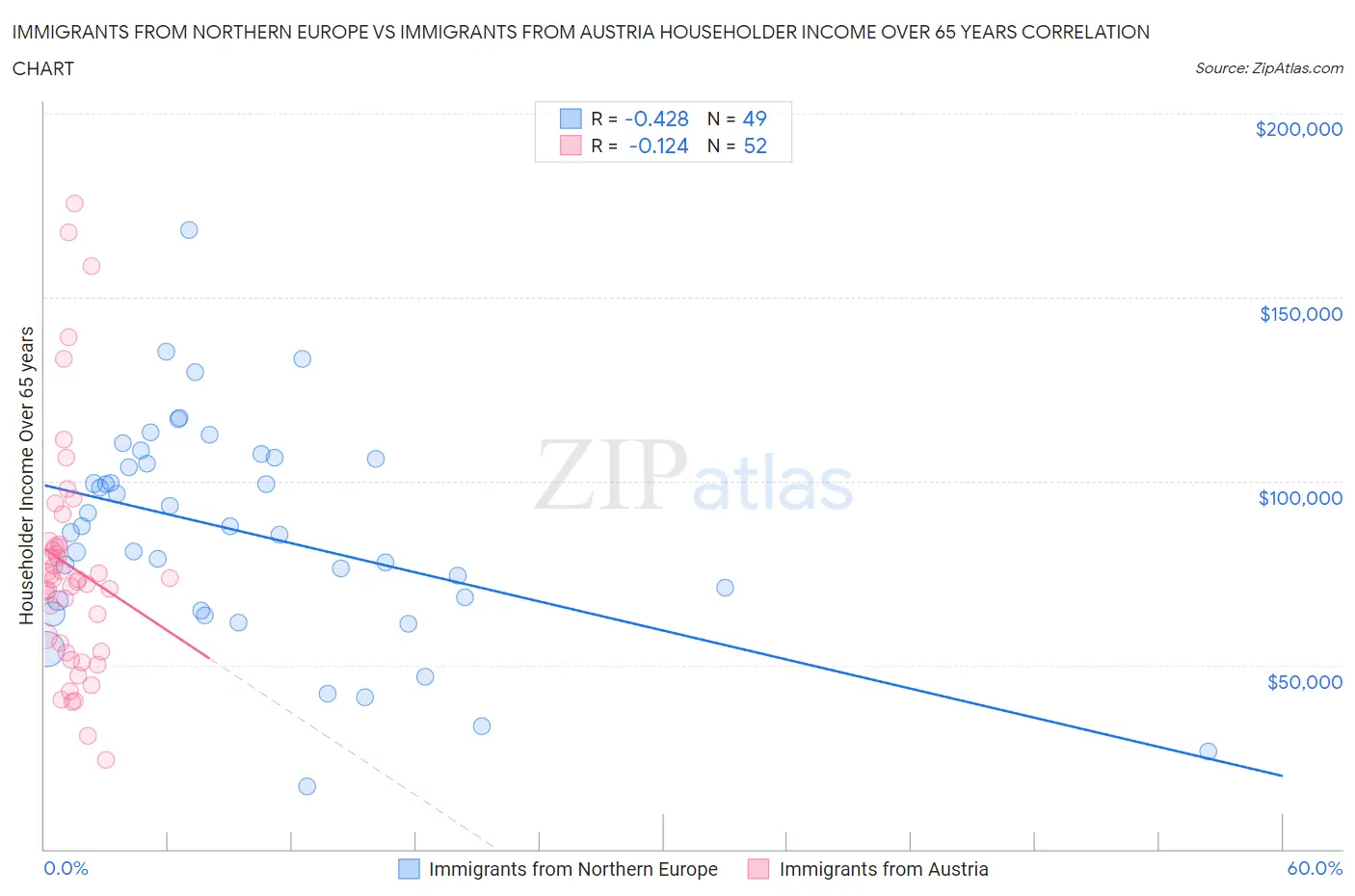 Immigrants from Northern Europe vs Immigrants from Austria Householder Income Over 65 years