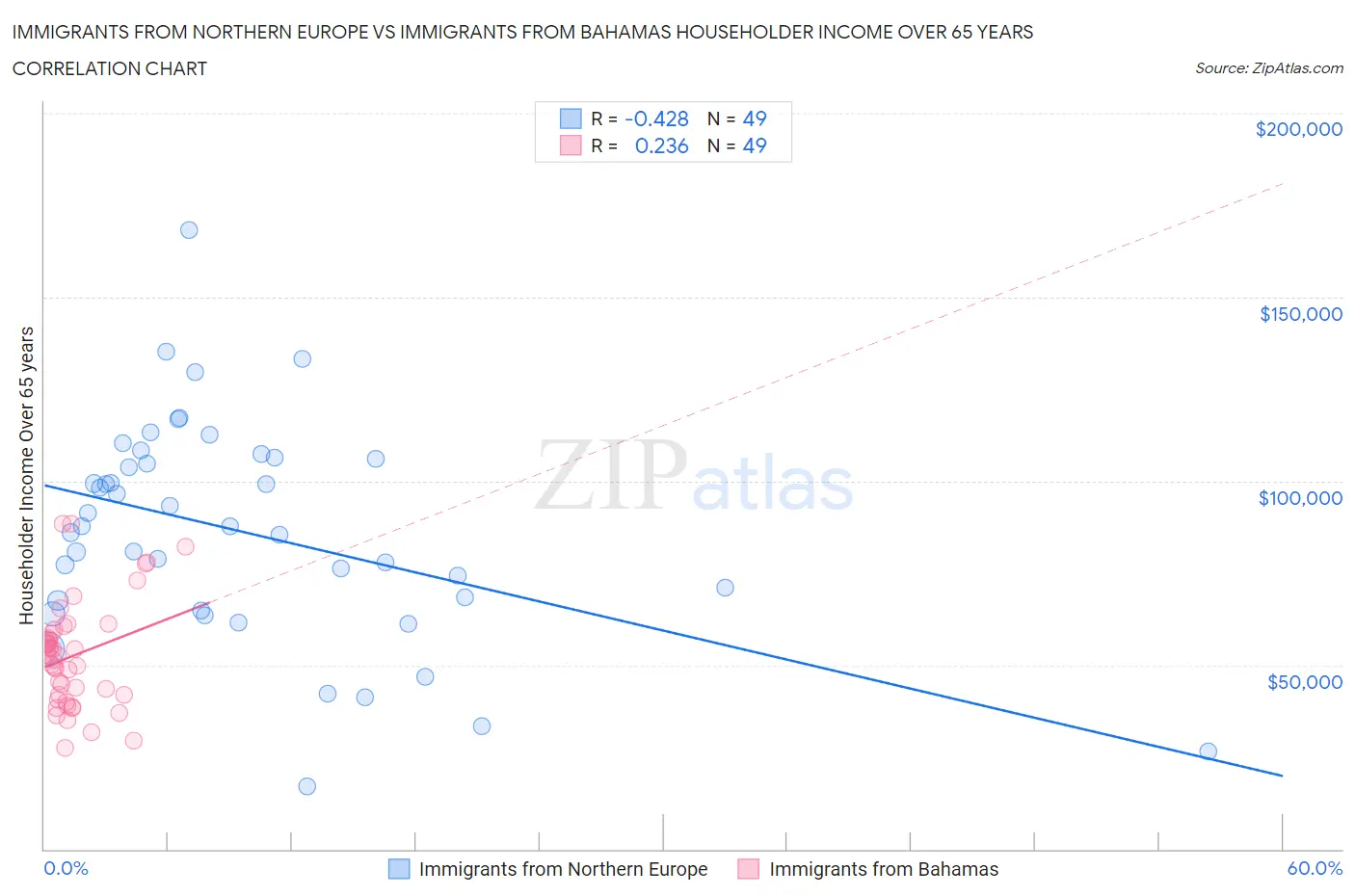 Immigrants from Northern Europe vs Immigrants from Bahamas Householder Income Over 65 years
