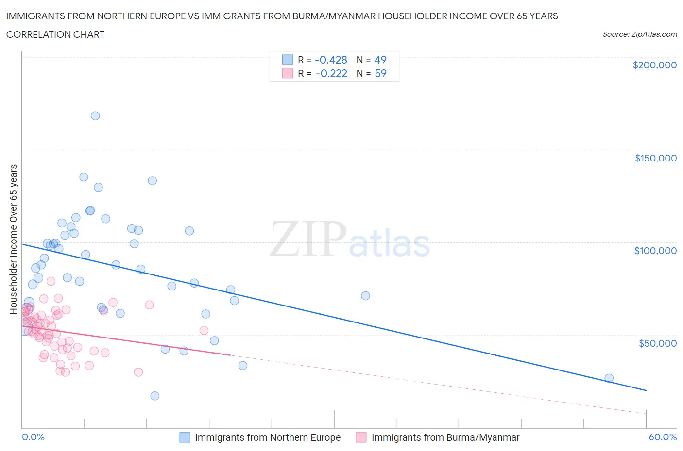 Immigrants from Northern Europe vs Immigrants from Burma/Myanmar Householder Income Over 65 years